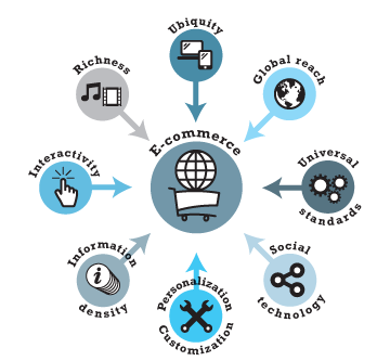 Flexible process in App Development