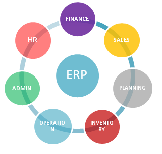 Flexible process in App Development